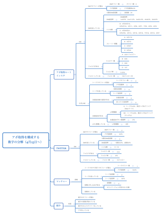 アポ取得を構成する 数字の分解（4月15日〜）