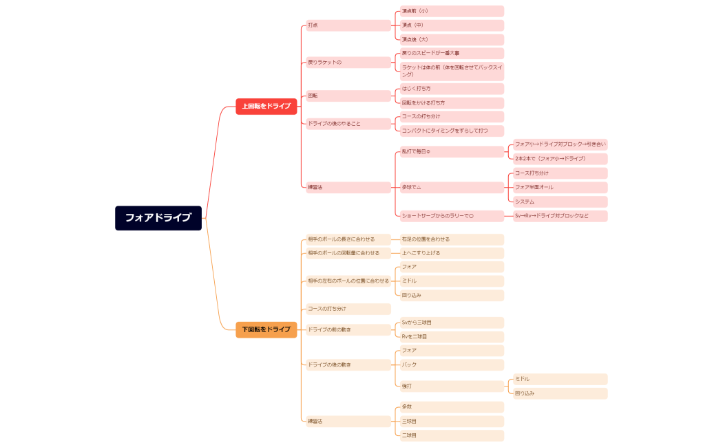フォアドライブ