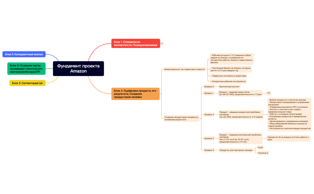 Ментальная карта