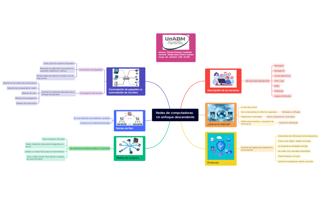 Redes de computadoras mapa mental
