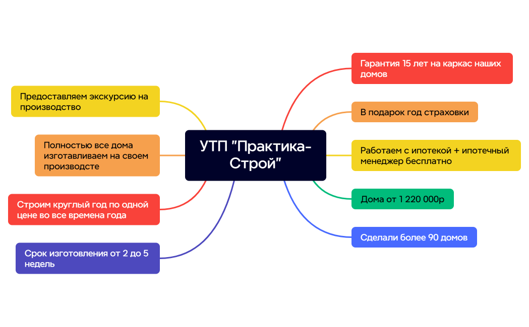 Ментальная карта