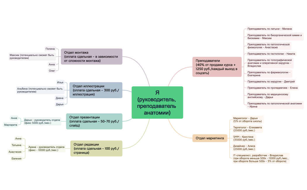 Состав школы