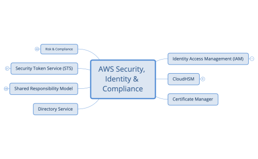 AWS Security & Identity 