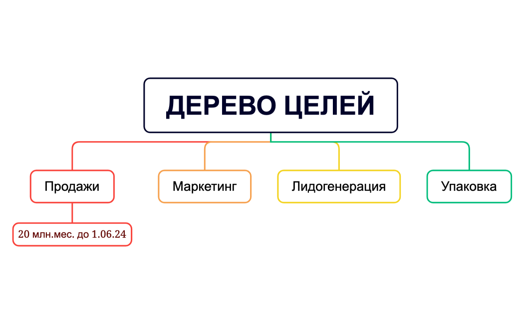 ДЕРЕВО ЦЕЛЕЙ