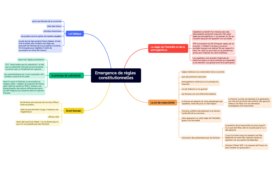 Emergence de règles constitutionnelles
