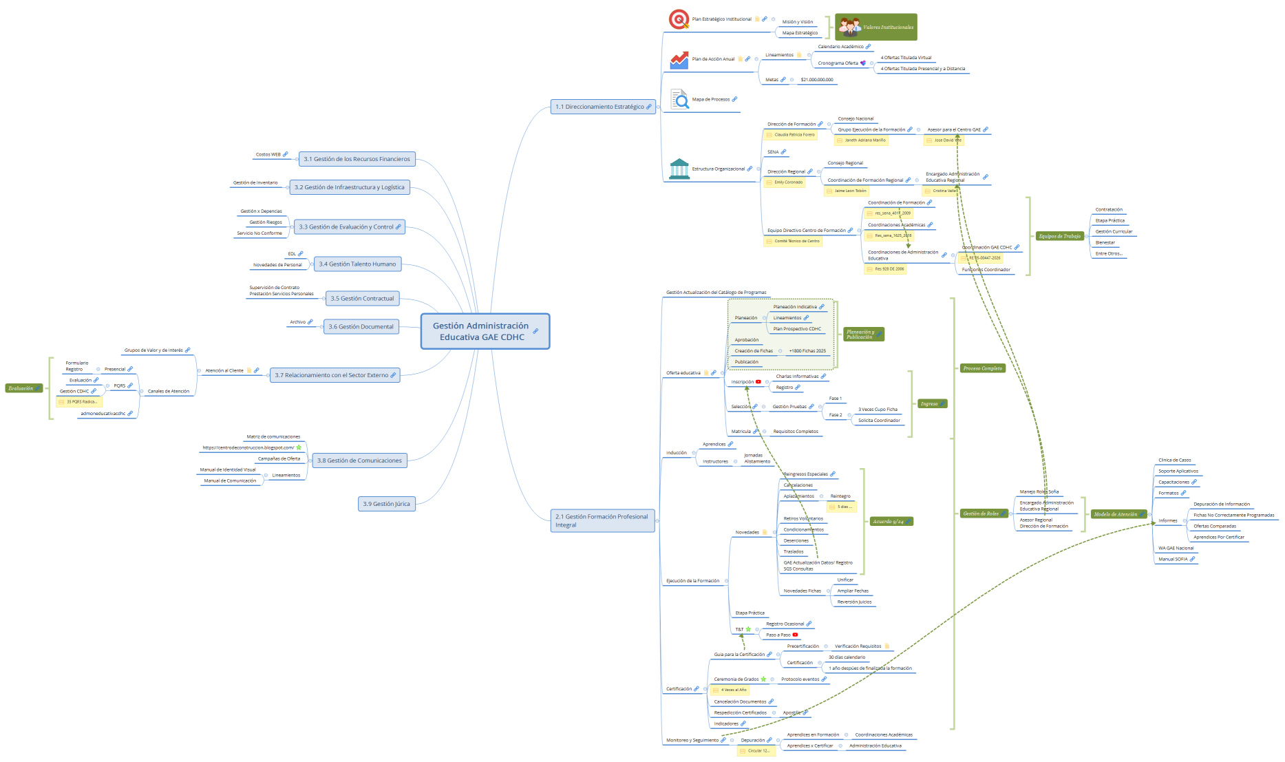 Gestión Administración Educativa GAE CDHC