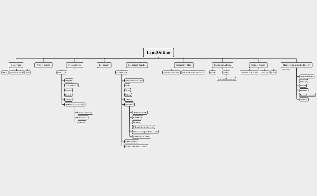 LandOnline-Sitemap