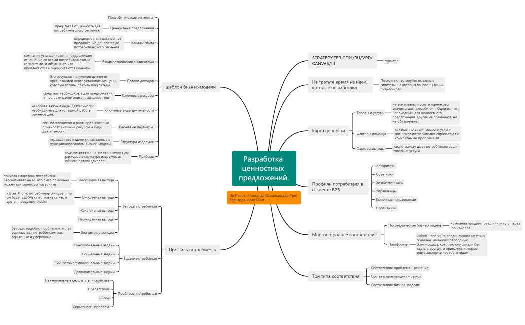 Разработка ценностных предложений.