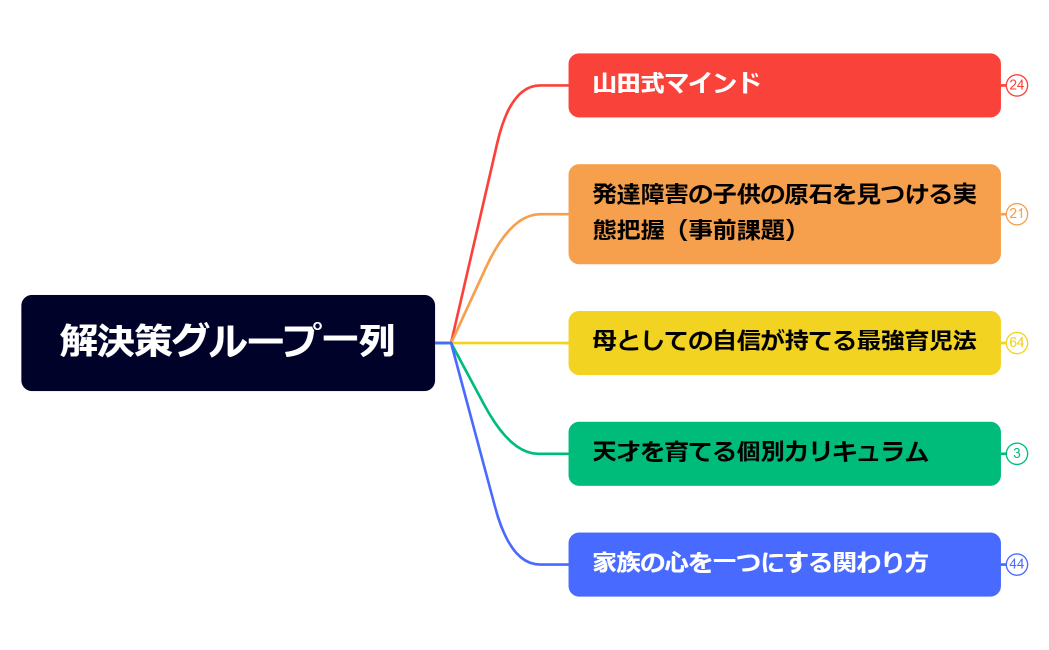 解決策グループ一列