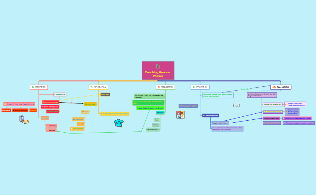 Teaching Process Phases