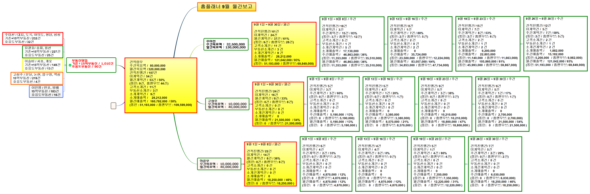 견적업무 주간목표액 /   80,000,000 월간목표액 / 320,000,000 견적진행건 / 107건 미계약건 /  54건 월간계약건 /  53건 / 50% (통인: 9건,  홈앤무브 44건) 고객소개건 /  11건 부동산소개건 /  3건 소개계약건 /   9건 소개매출액 /     28,212,000 월간매출액 /   160,792,000  / 50% (통인 : 51,193,000  / 홈앤무브 : 109,599,000) 