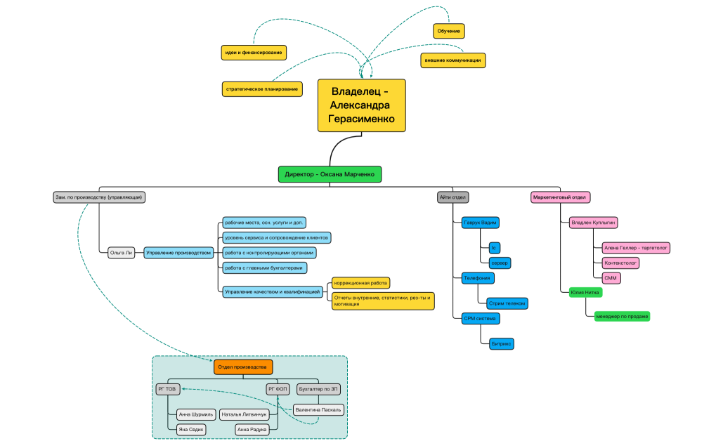 Бухгалтерия - орг структура