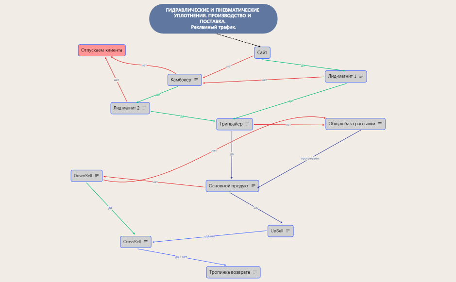 Воронка продаж новая 1