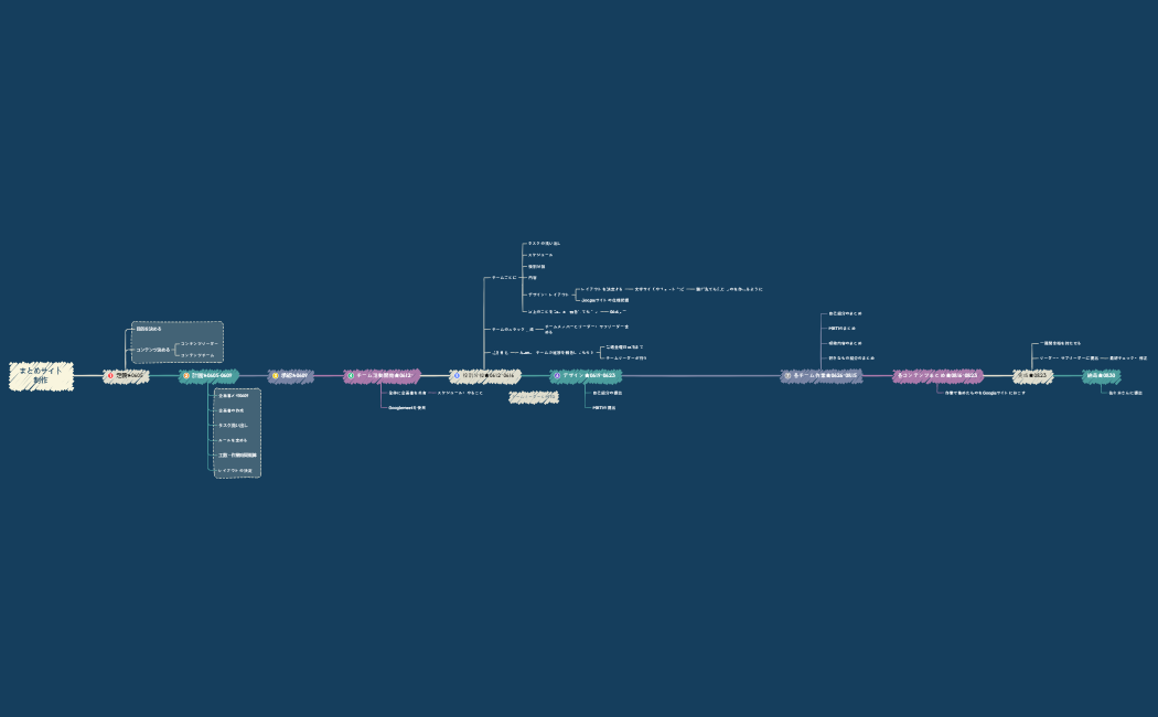 まとめサイト作成タイムライン.xmind