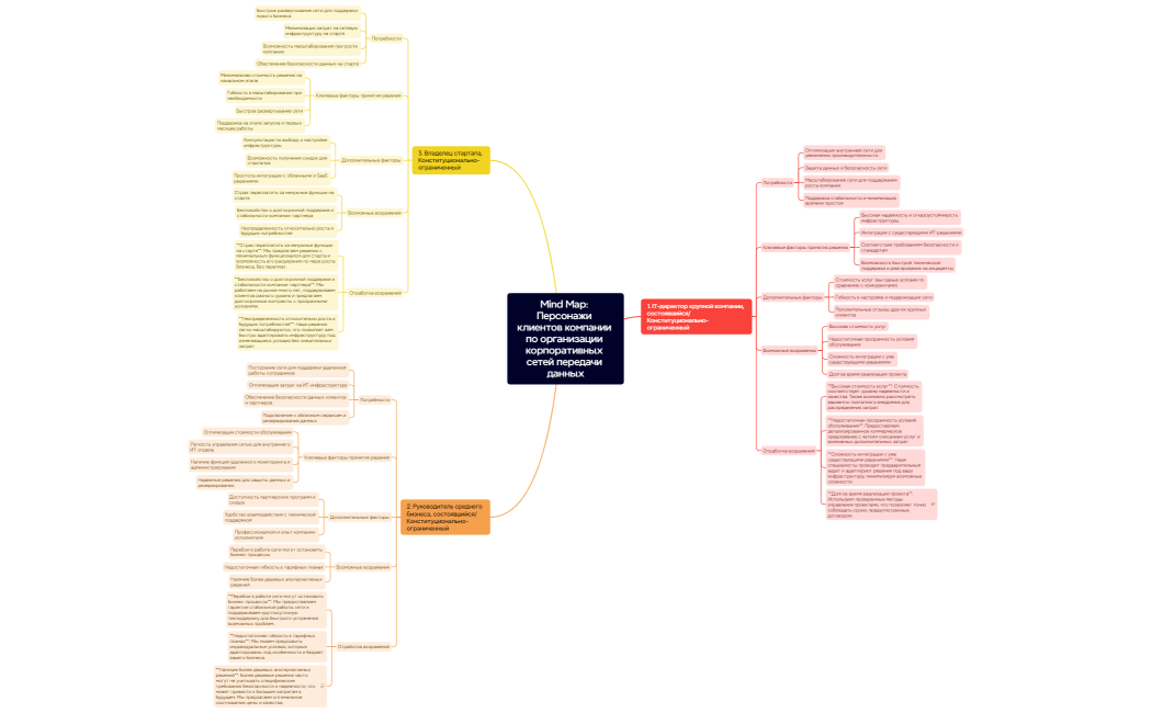 Mind Map Персонажи клиентов компании по организации корпоративных сетей передачи данных