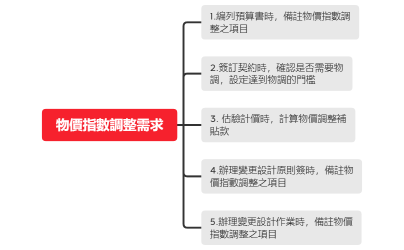 物價指數調整邏輯脈絡