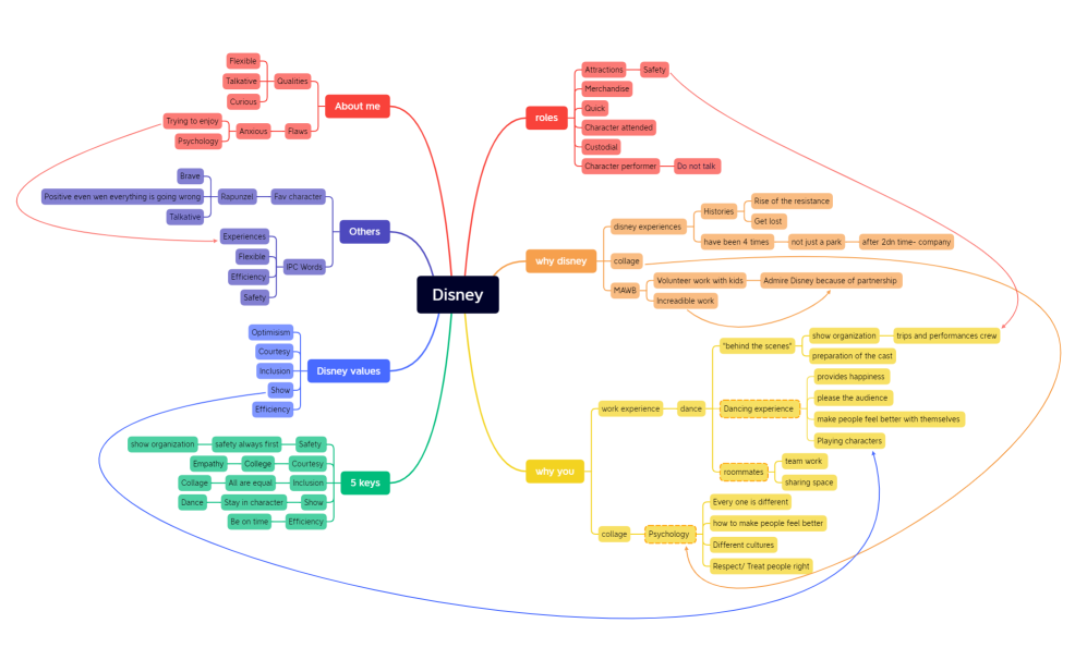 Bella Mind Map