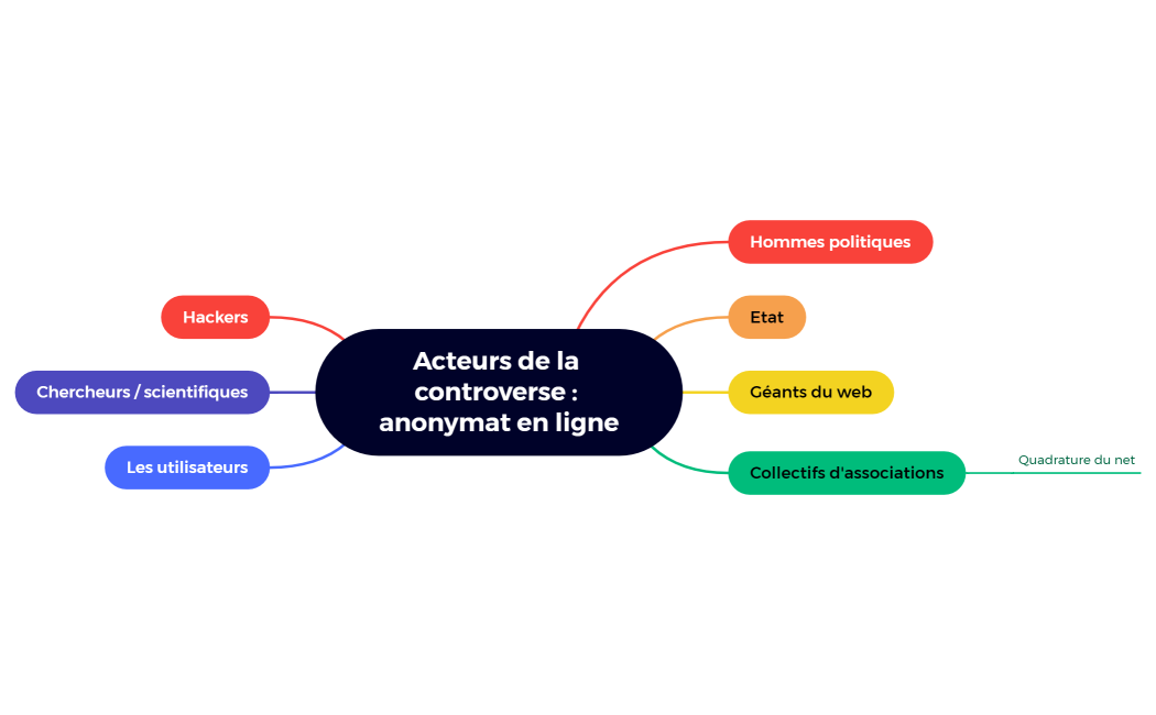 Acteurs de la controverse  anonymat en ligne