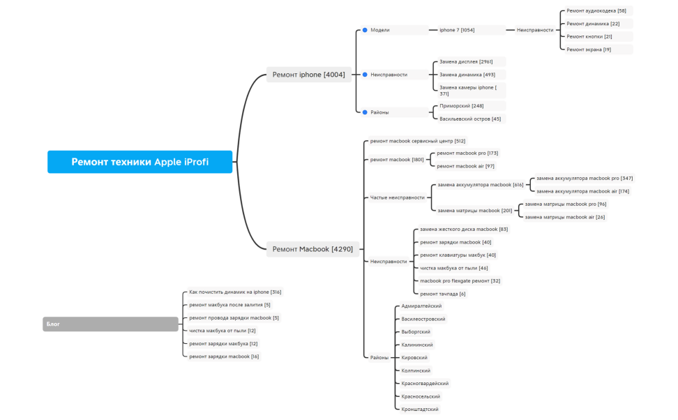Ремонт техники Apple iProfi