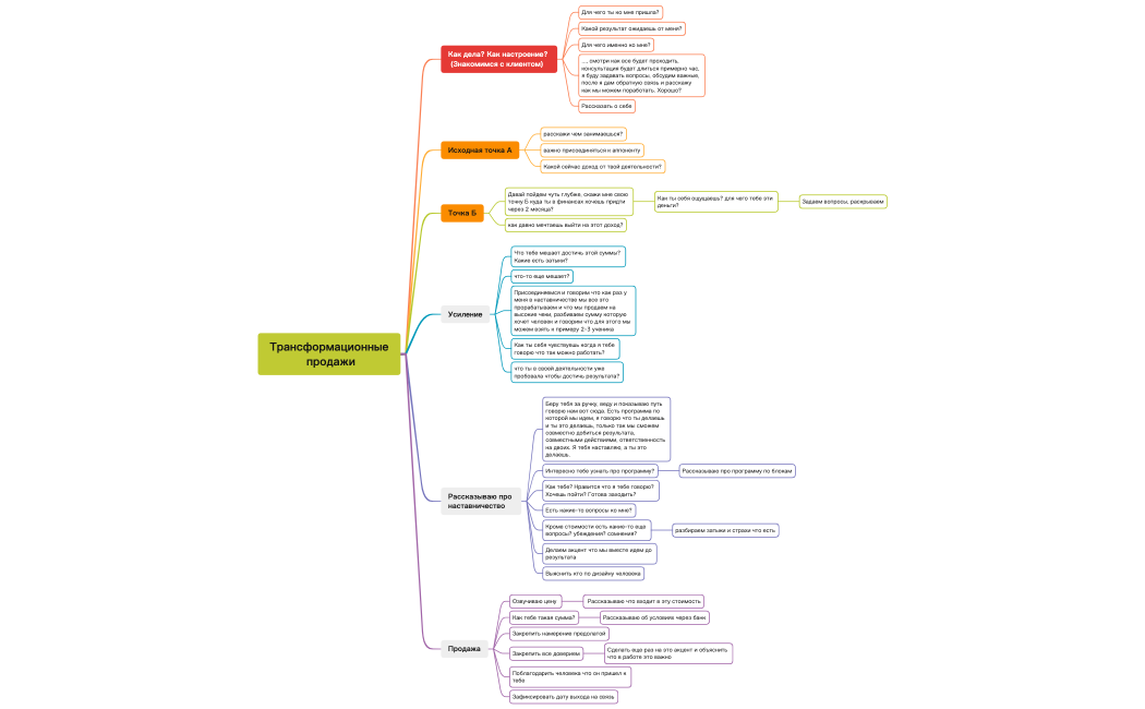 Трансформационные продажи Лена