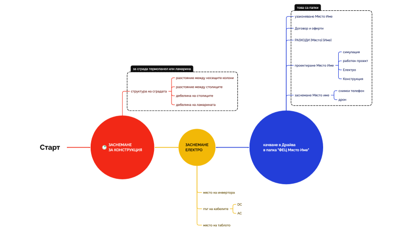 стъпки заснемане централа