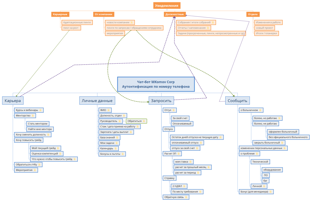 Чат-бот MKomov Corp Аутентификация по номеру телефона