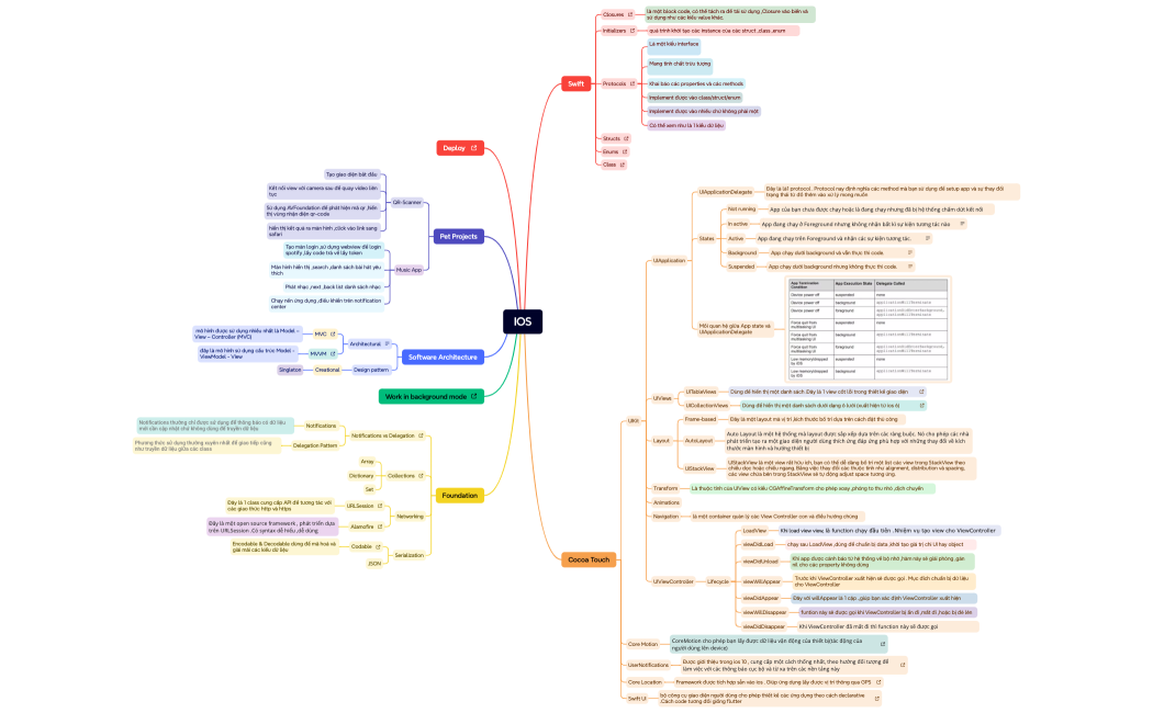 Mind Map