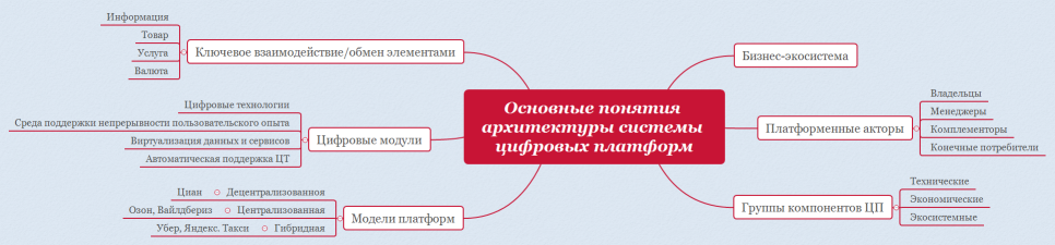Основные понятия архитектуры системы цифровых платформ