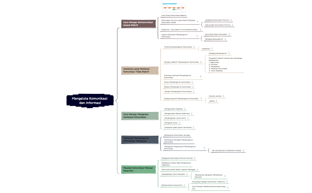 Mengelola Komunikasi dan Informasi