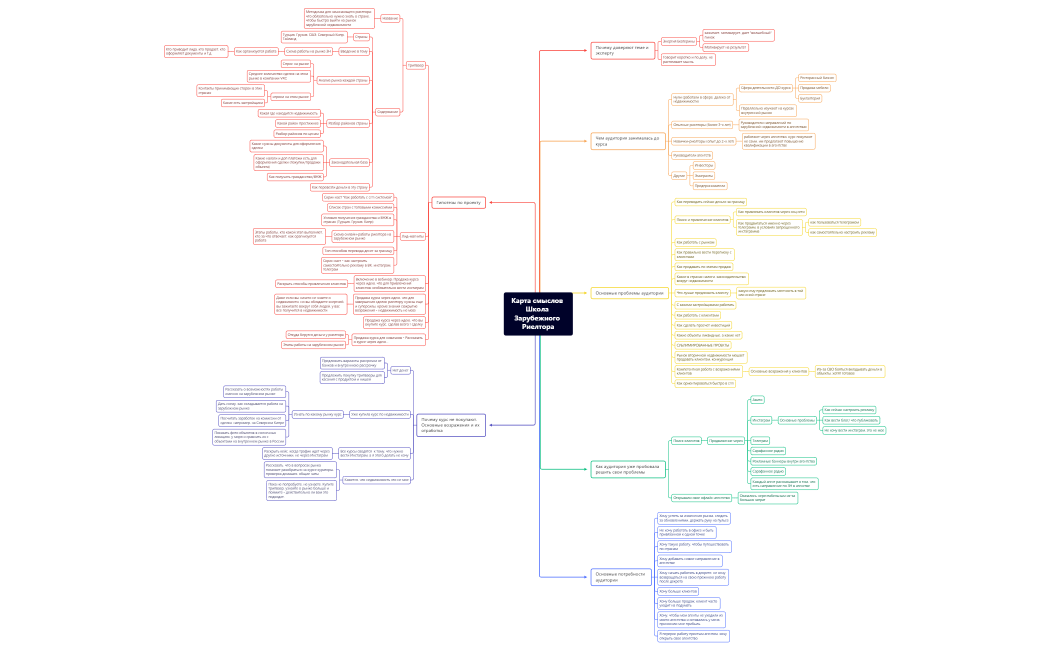 Карта смыслов Школа Зарубежного Риелтора