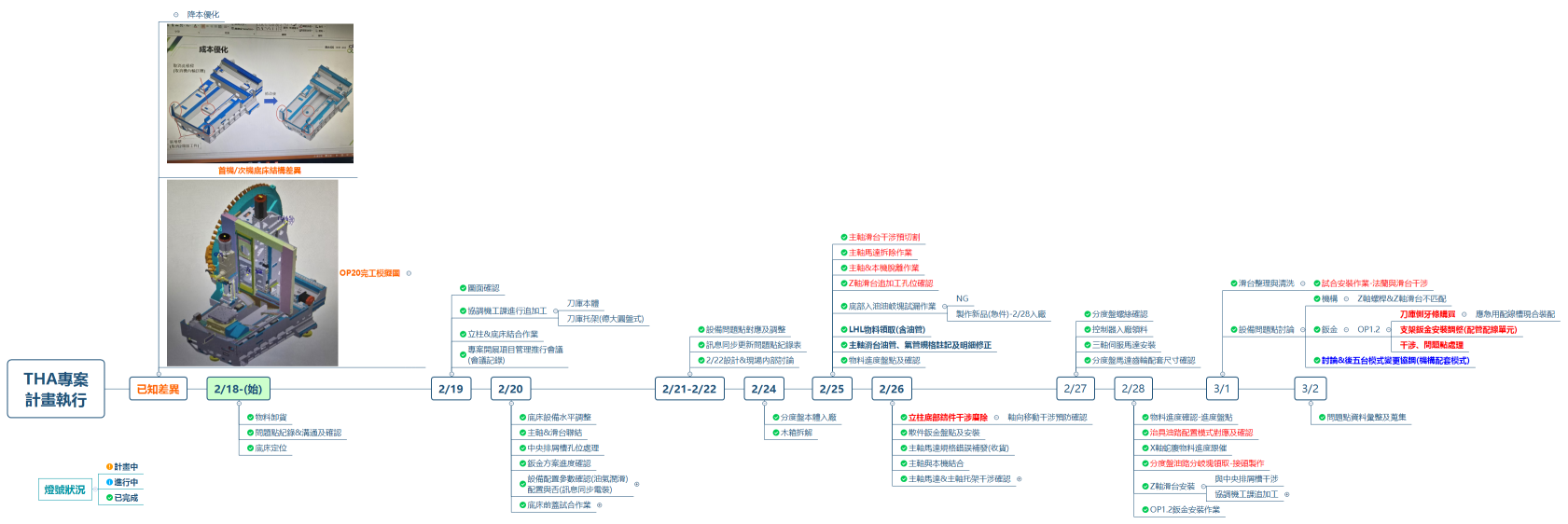 THA專案 計畫執行