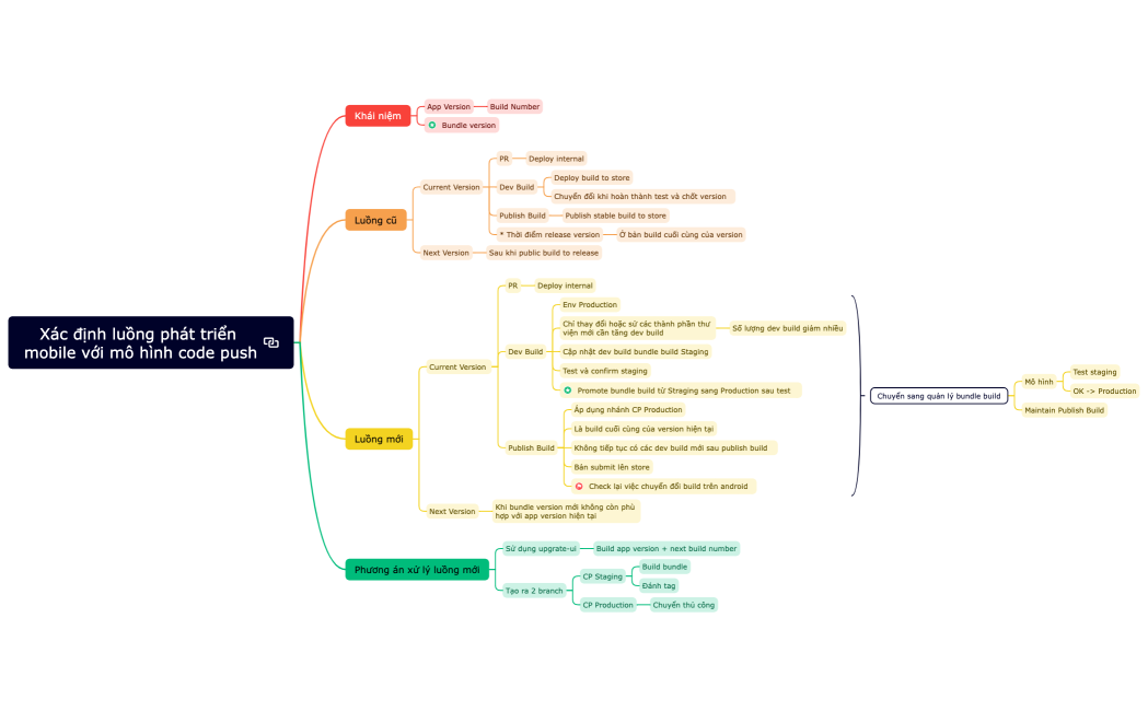 Xác định luồng phát triển mobile với mô hình code push