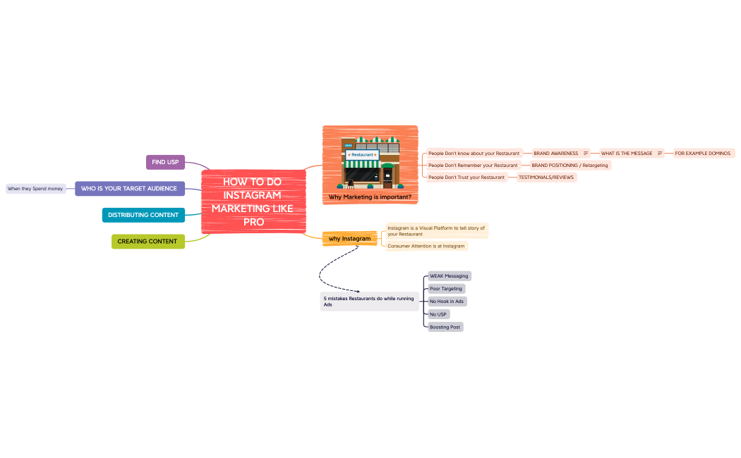 Instagram Marketing .xmind