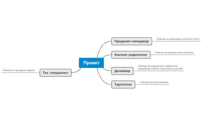 Структура онлайн-проекта