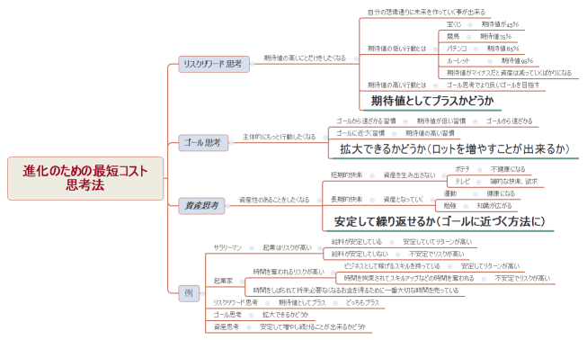 進化のための最短コスト 思考法