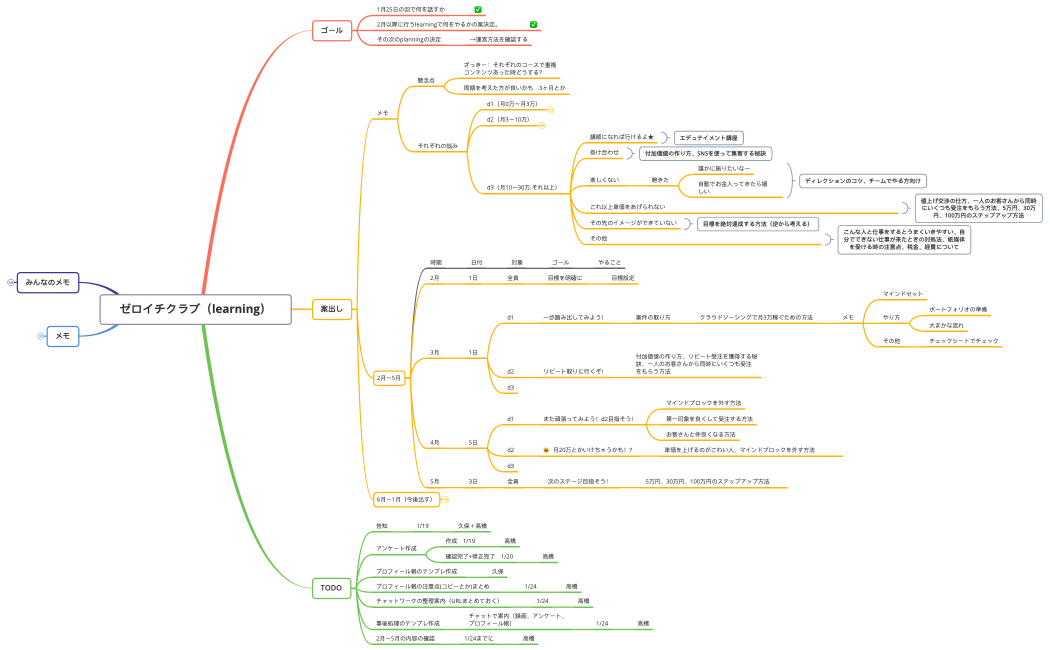 卒業生を1年間で収入ゼロから月30万レベルに成長させる方法