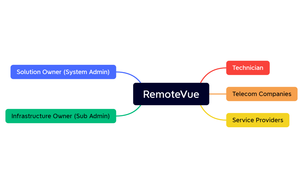 RemoteVue