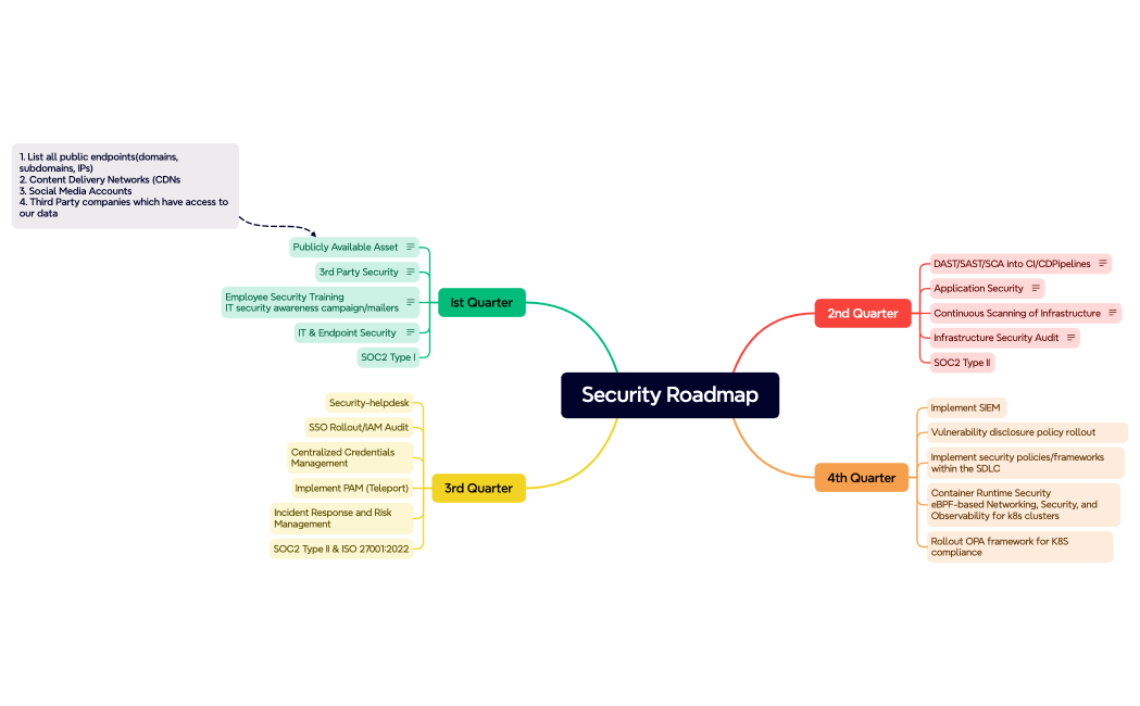 Security Roadmap