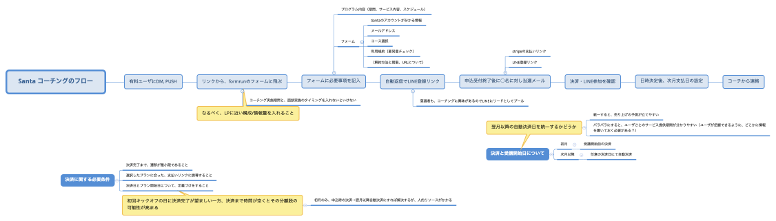 Santa コーチングのフロー