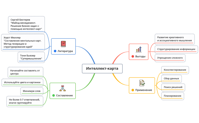 Интеллект-карта Мегапродюсер