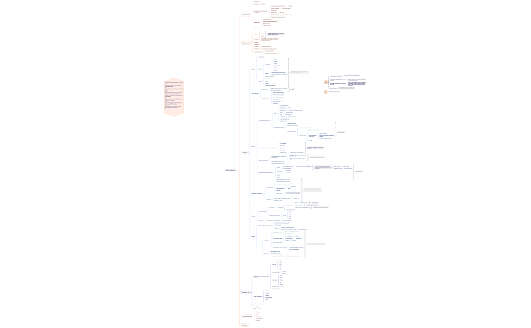 Sales Support Process Manual