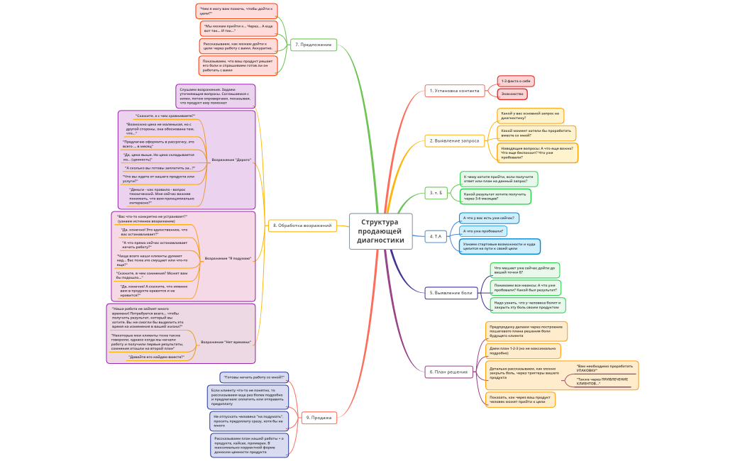 Структура продающей диагностики