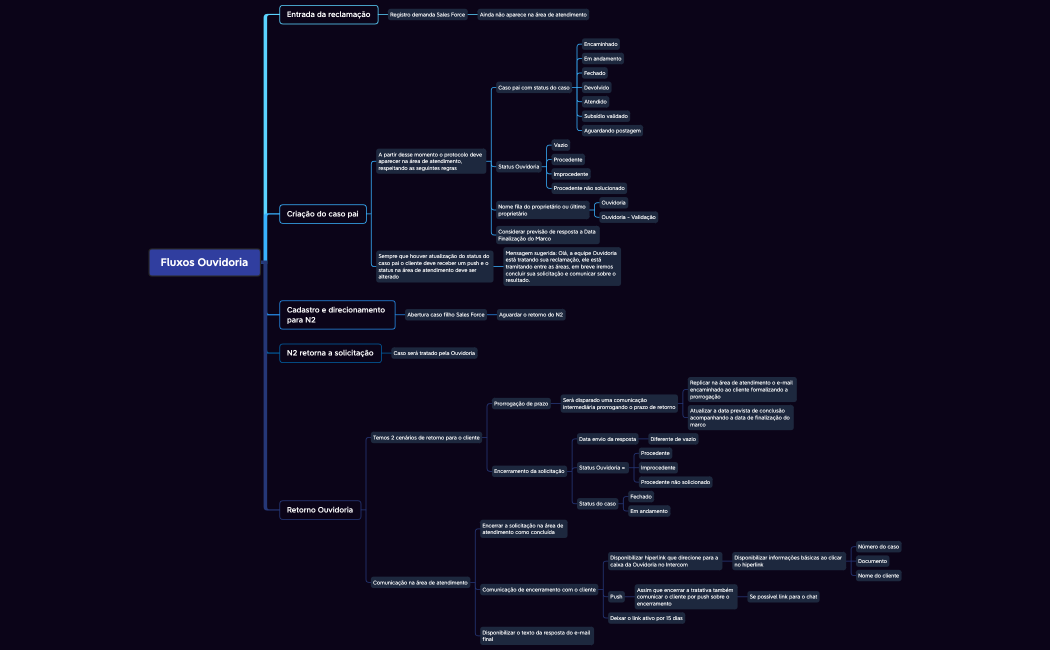 Área de atendimento Ouvidoria 