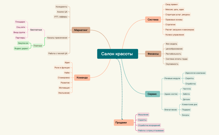 Салон красоты .xmind
