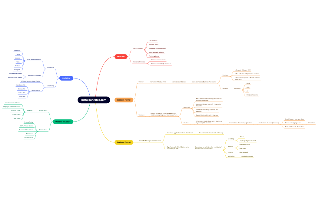 Instaloanrates Funnel