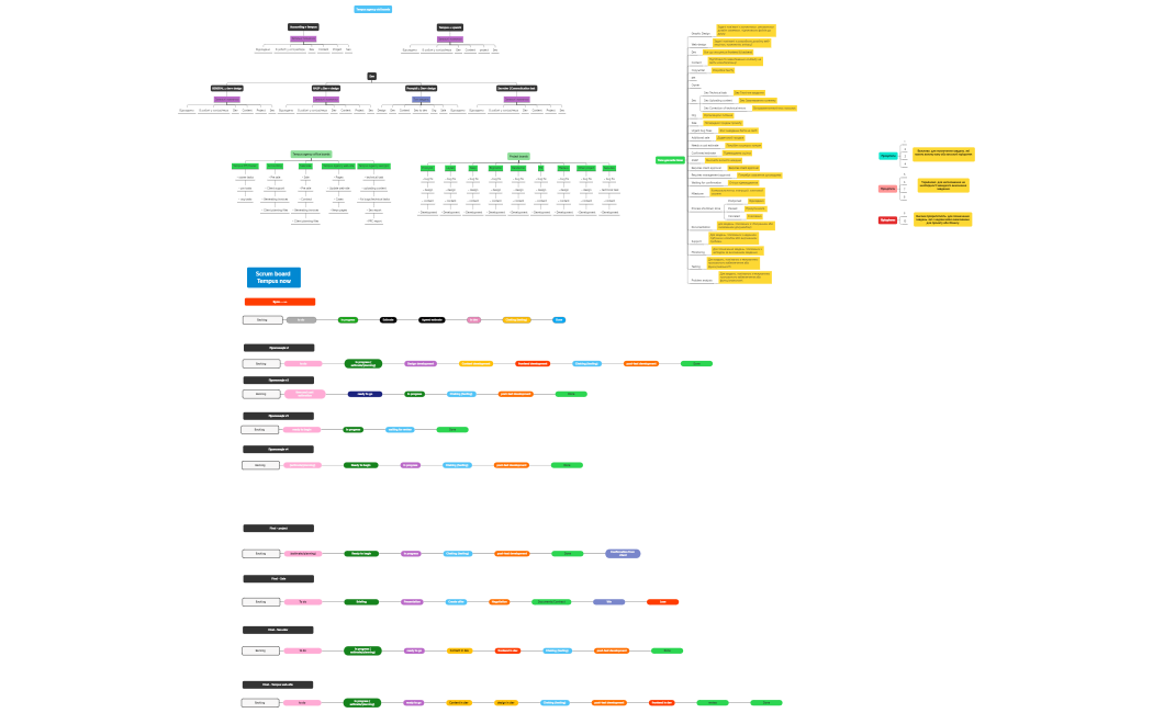 Scrum board Tempus now