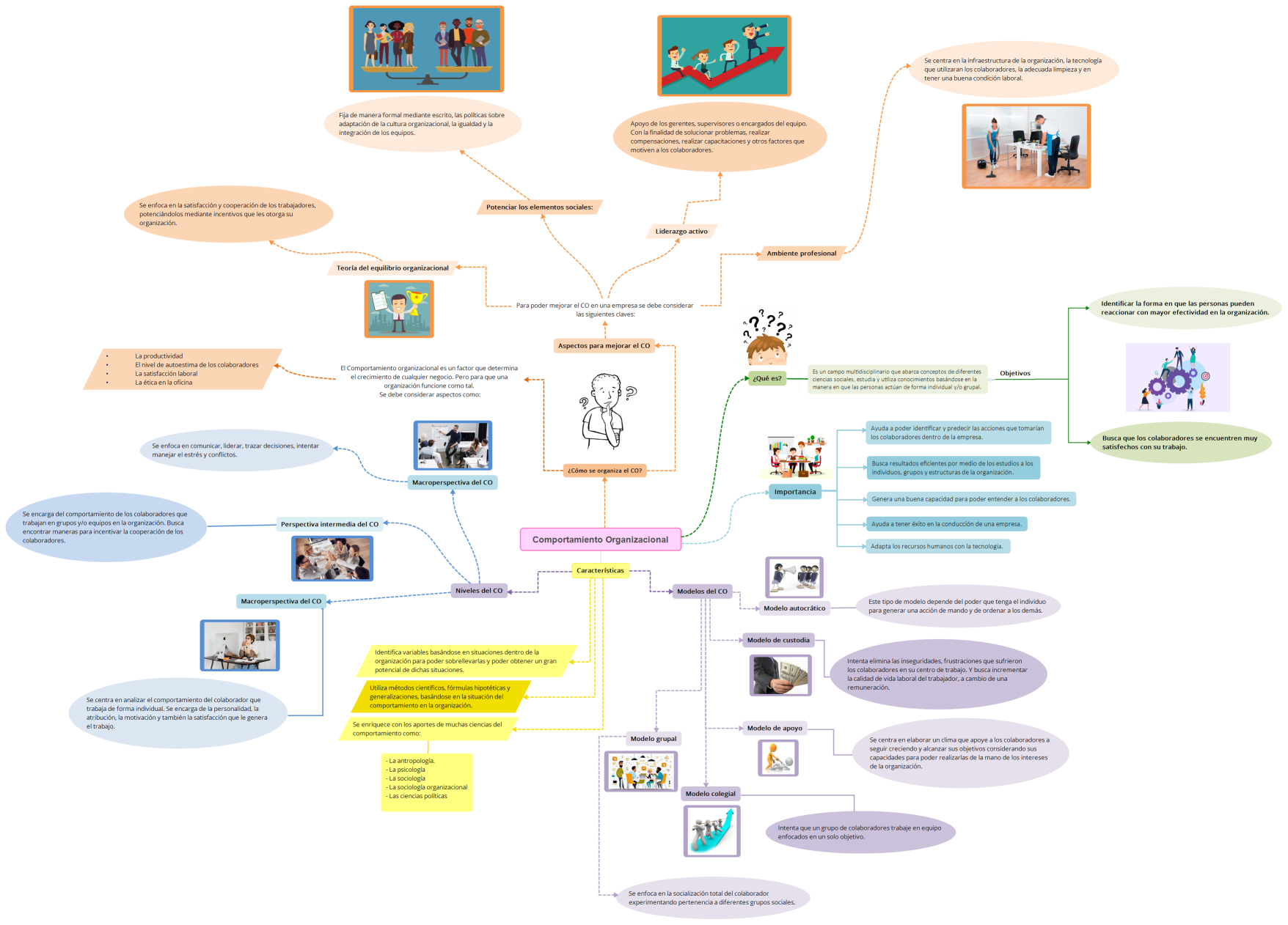 Comportamiento Organizacional