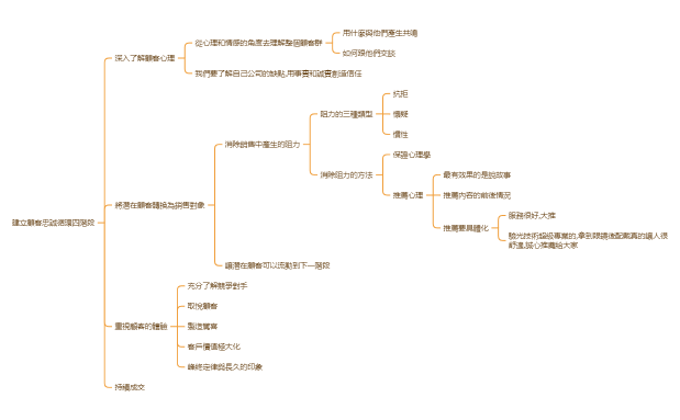 驗光所也要懂行銷