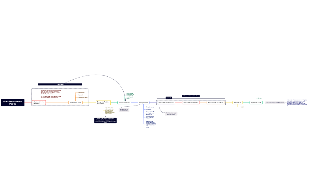 PGE GO - Fluxo de Faturamento