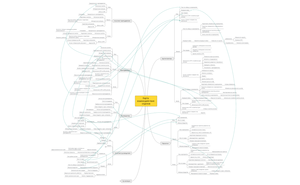 Карта взаимодействия отделов Большое счастье